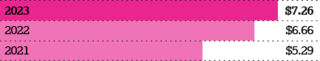 Core EPS bar chart