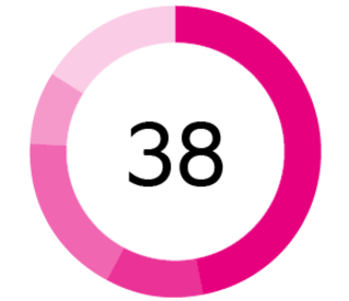 Late stage development pie chart