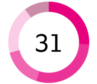 Phase I pie chart