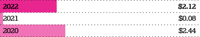 Reported EPS bar chart